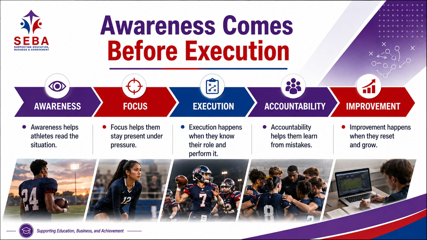 SEBA Athlete Leadership & Life Skills Program slide 3